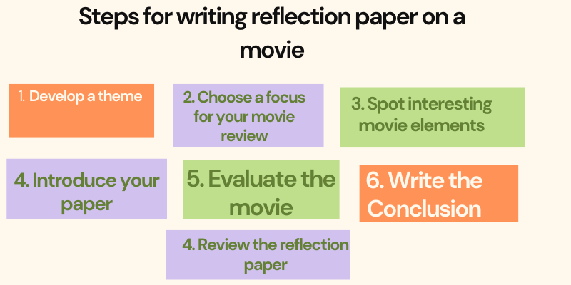 Steps for Writing reflection paper on a movie 